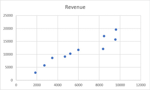 Ví dụ về biểu đồ phân tán Scatter chart trong Excel hiển thị mối tương quan dữ liệu